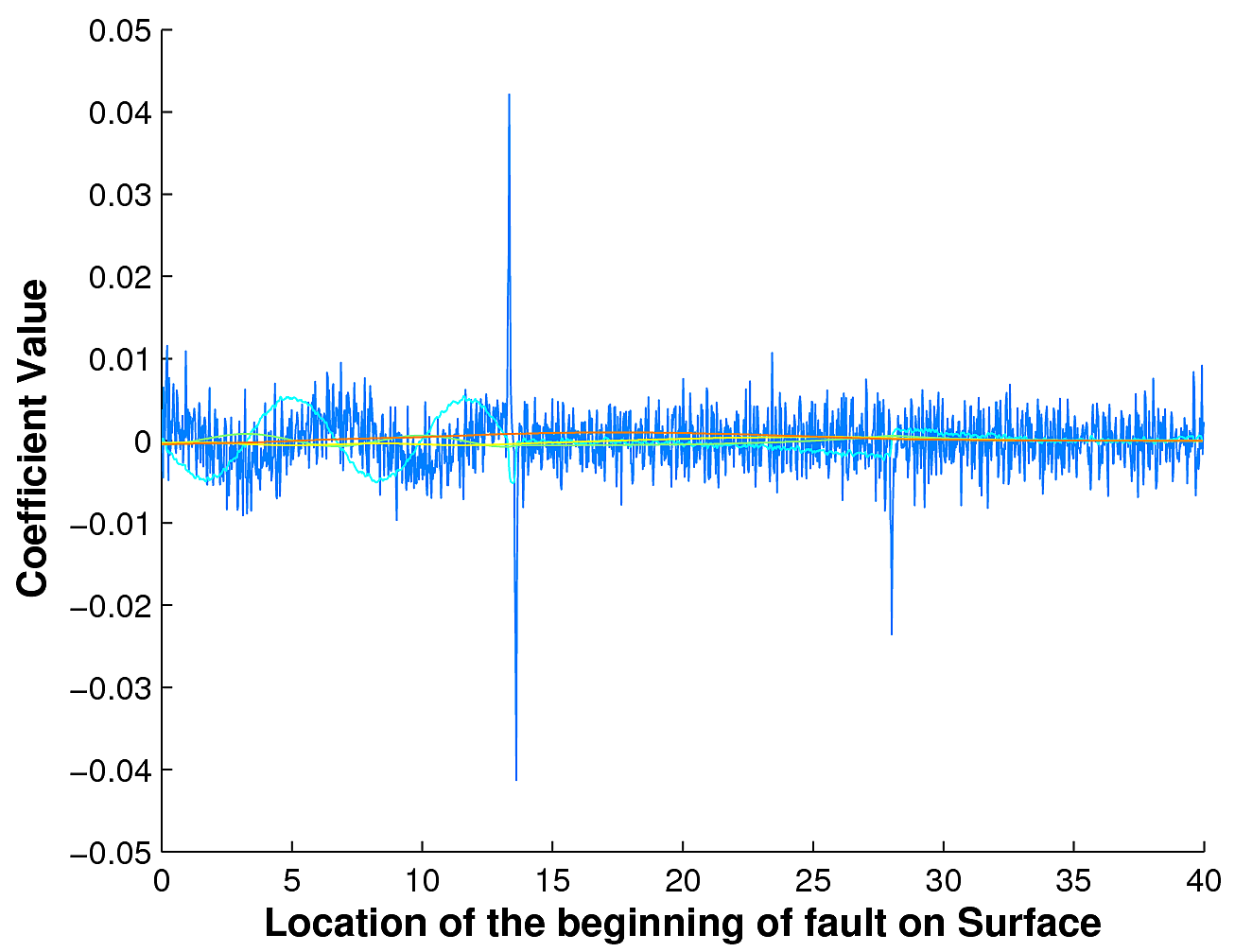 Fault frequency decomposition