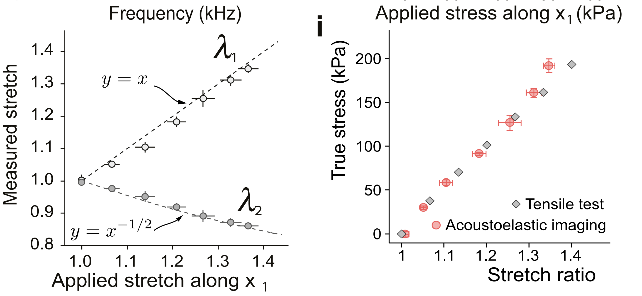 Non-destructive mapping of stress and strain in soft thin films through ...